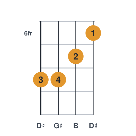 G#m ukulele chord diagram, frets 6 to 8, played 8876
