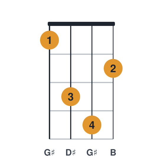 G#m ukulele chord diagram, standard, played 1342
