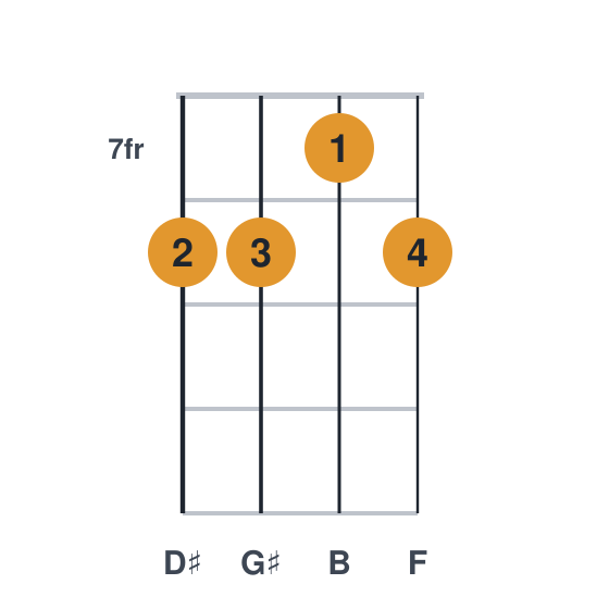 G#m6 ukulele chord diagram, frets 7 to 8, played 8878