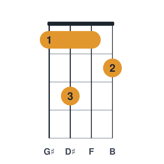 G#m6 ukulele chord diagram, standard, played 1312