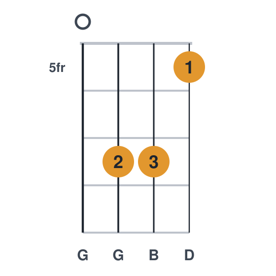 G ukulele chord diagram, frets 5 to 7, played 0775