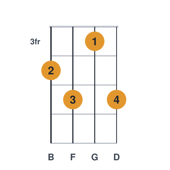 G7 ukulele chord diagram, frets 3 to 5, played 4535