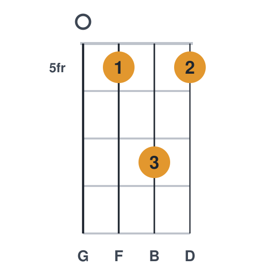 G7 ukulele chord diagram, frets 5 to 7, played 0575