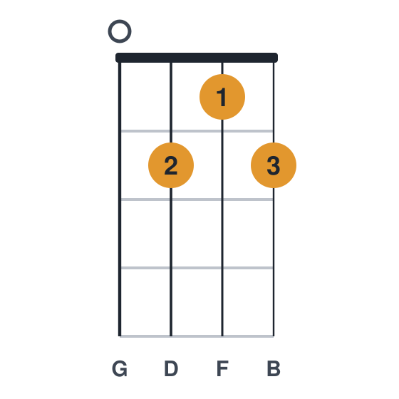 G7 ukulele chord diagram, standard, played 0212