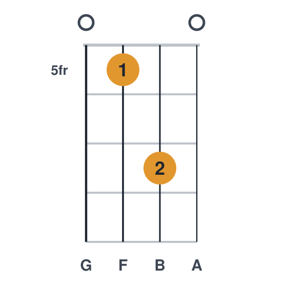 G9 ukulele chord diagram, frets 5 to 7, played 0570