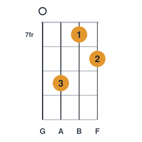 G9 ukulele chord diagram, frets 7 to 9, played 0978