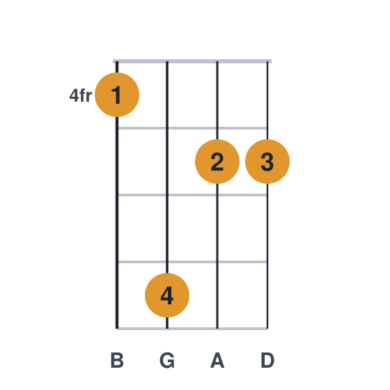 Gadd9 ukulele chord diagram, frets 4 to 7, played 4755