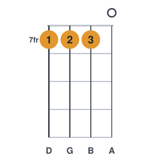 Gadd9 ukulele chord diagram, frets 7 to 7, played 7770