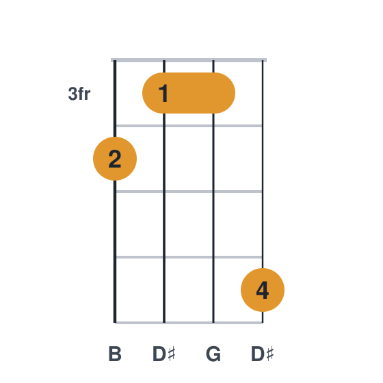 Gaug ukulele chord diagram, barre at fret 3, played 4336