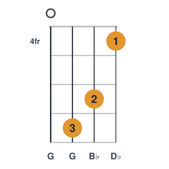 Gdim ukulele chord diagram, frets 4 to 7, played 0764