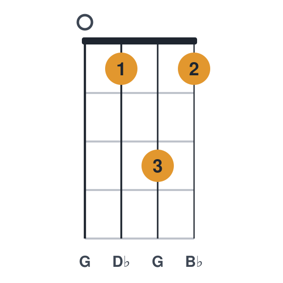 Gdim ukulele chord diagram, standard, played 0131
