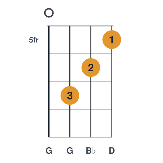 Gm ukulele chord diagram, frets 5 to 7, played 0765
