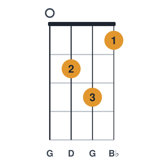 Gm ukulele chord diagram, standard, played 0231