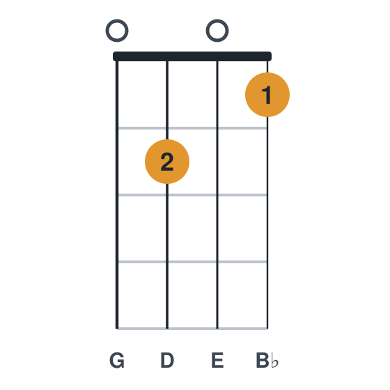 Gm6 ukulele chord diagram, standard, played 0201