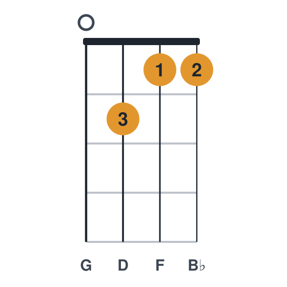Gm7 ukulele chord diagram, standard, played 0211