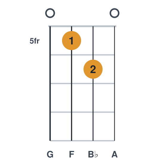 Gm9 ukulele chord diagram, frets 5 to 6, played 0560