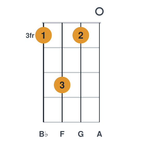 Gm9 ukulele chord diagram, standard, played 3530