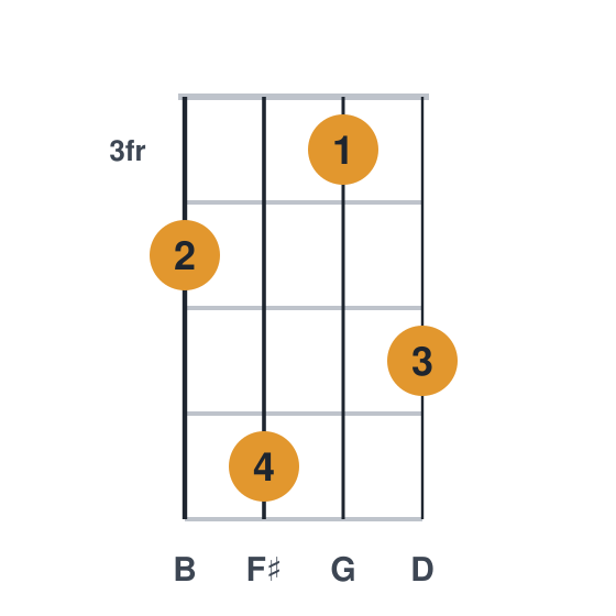 Gmaj7 ukulele chord diagram, frets 3 to 6, played 4635