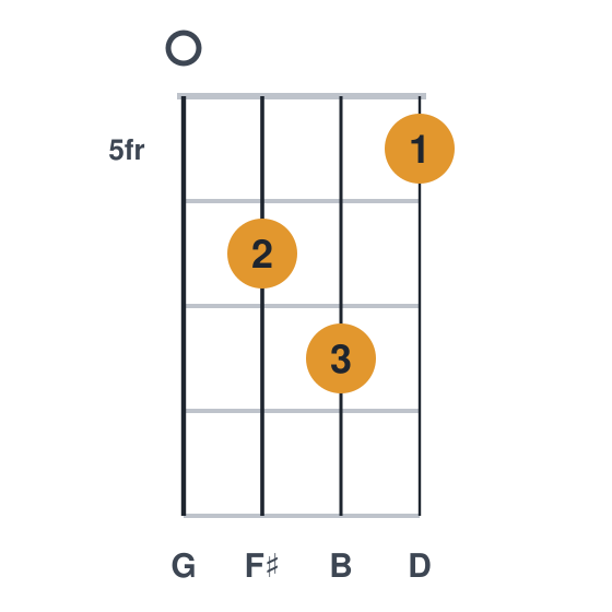 Gmaj7 ukulele chord diagram, frets 5 to 7, played 0675