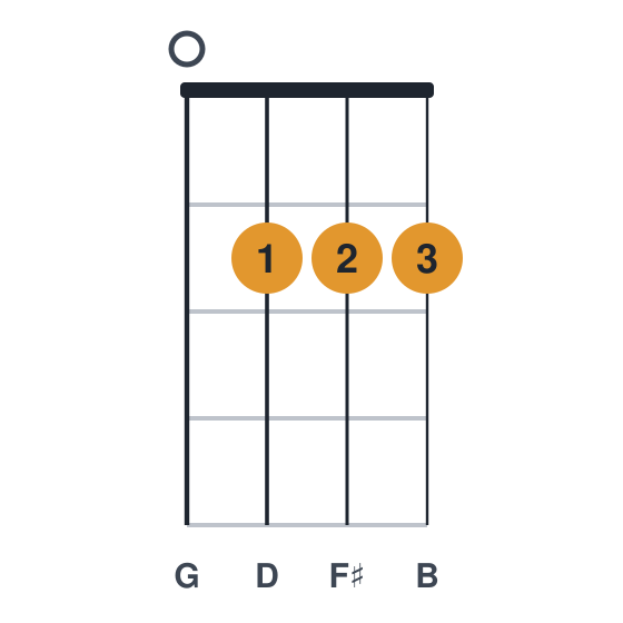 Gmaj7 ukulele chord diagram, standard, played 0222