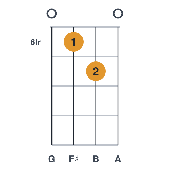 Gmaj9 ukulele chord diagram, frets 6 to 7, played 0670