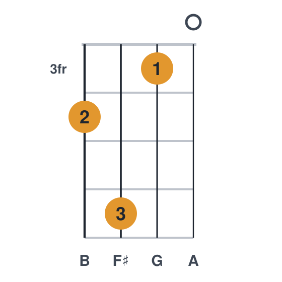 Gmaj9 ukulele chord diagram, standard, played 4630