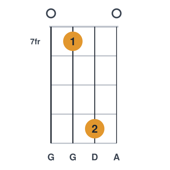 Gsus2 ukulele chord diagram, frets 7 to 10, played 0 7 10 0