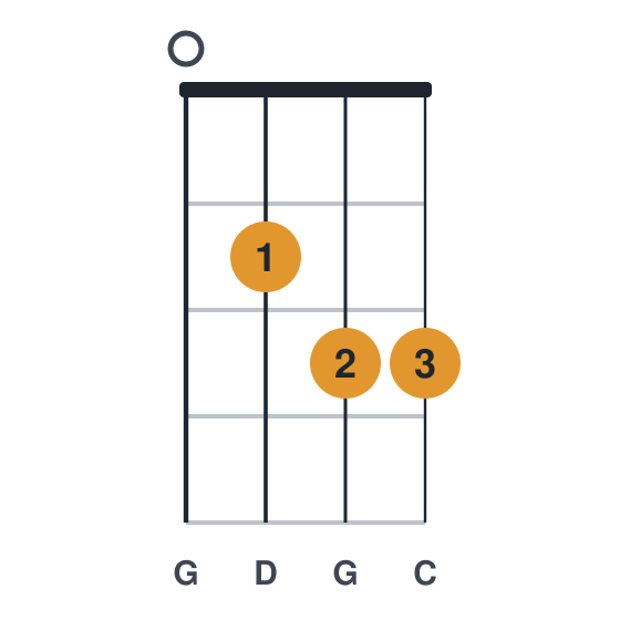 Gsus4 ukulele chord diagram, standard, played 0233